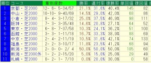 キンカメ×サンデー男馬の芝2000コース別データ