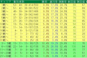 アグネスタキオン産駒の重賞キャリア別データ