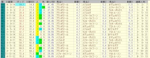 函館2歳ステークス 2015 前日オッズ 合成オッズ 三連複人気順