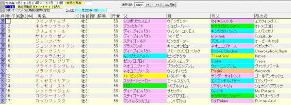 朝日杯セントライト記念 2015 血統表