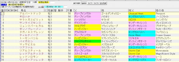 神戸新聞杯 2015 血統表