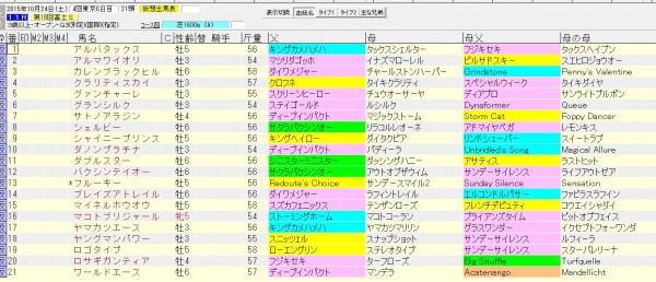 富士Ｓ 2015 血統表