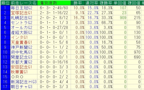 天皇賞秋 2015 過去10年前走レース別データ