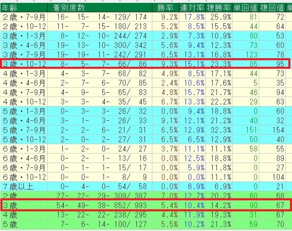 2010年以降のステイゴールド牝馬の年齢別成績