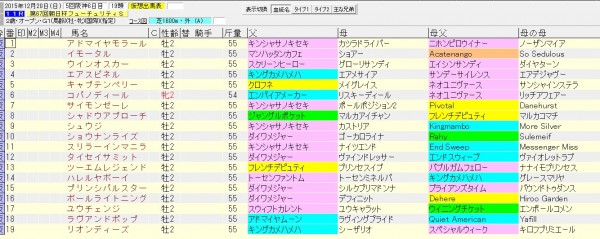 朝日杯フューチュリティステークス 2015 血統表