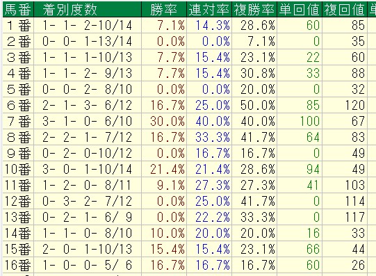 2013年以降＝中京ダート1800＝古馬の特別戦馬番別成績