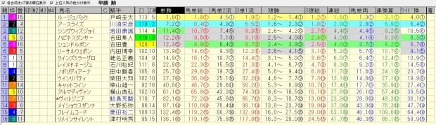 中山牝馬ステークス 2016 前日オッズ 合成オッズ（単勝人気順）