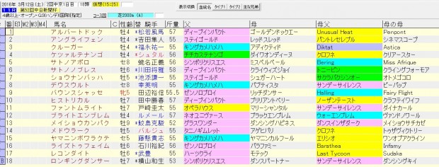中日新聞杯 2016 血統表