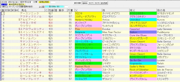 高松宮記念 2016 血統表