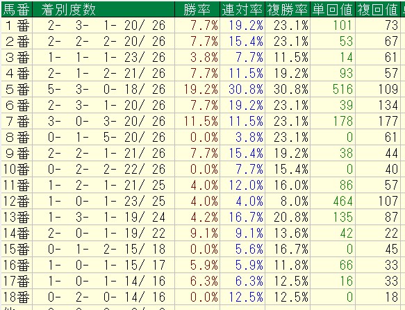 中京芝1200mＢコース使用時馬番別成績【2013年以降）