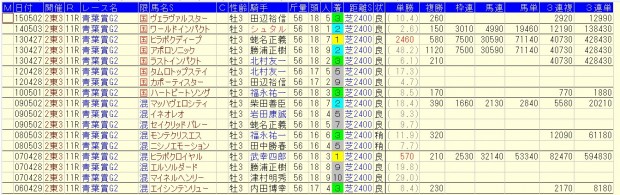青葉賞2016複勝率58.8%好走データ