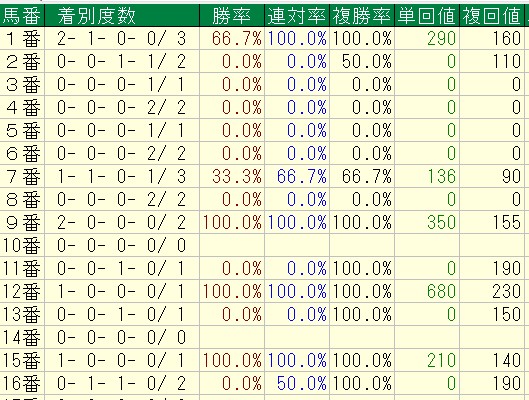 函館2歳ステークス2016＝過去10年＝単勝7倍未満馬の馬番別成績
