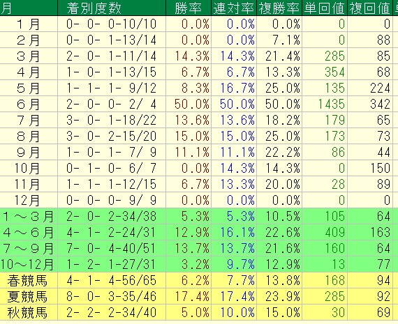 鮫島厩舎の季節別重賞成績（過去5年）