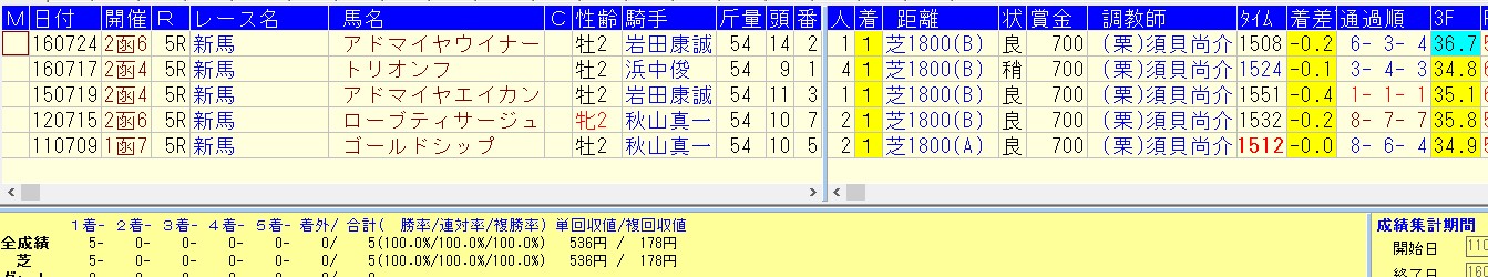過去5年＝須貝厩舎の函館芝1800勝ち馬